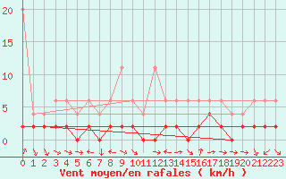 Courbe de la force du vent pour Piotta