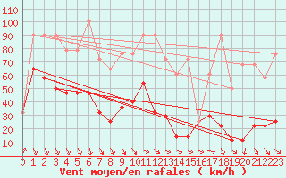 Courbe de la force du vent pour Sonnblick - Autom.