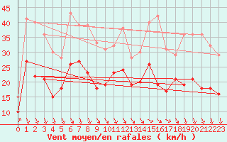 Courbe de la force du vent pour Pointe de Socoa (64)
