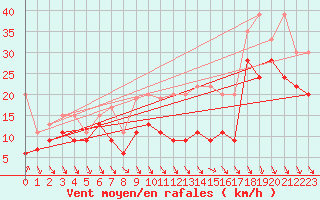 Courbe de la force du vent pour Matro (Sw)