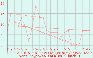 Courbe de la force du vent pour Ghardaia