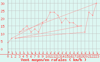 Courbe de la force du vent pour Cap Mele (It)