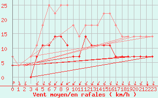 Courbe de la force du vent pour Flisa Ii