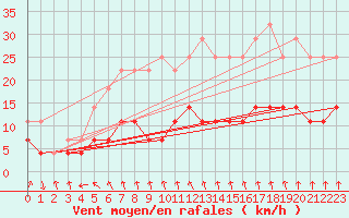 Courbe de la force du vent pour Varkaus Kosulanniemi