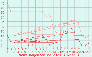 Courbe de la force du vent pour Les crins - Nivose (38)