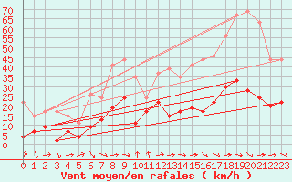 Courbe de la force du vent pour Solenzara - Base arienne (2B)