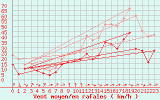 Courbe de la force du vent pour Porto-Vecchio (2A)