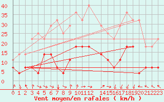 Courbe de la force du vent pour Hjerkinn Ii