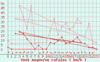 Courbe de la force du vent pour Gsgen