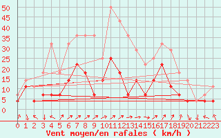 Courbe de la force du vent pour Kemionsaari Kemio Kk