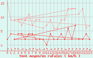Courbe de la force du vent pour Andermatt