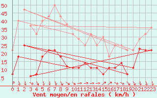 Courbe de la force du vent pour Alajar