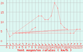 Courbe de la force du vent pour Rhyl