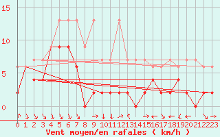 Courbe de la force du vent pour Nyon-Changins (Sw)