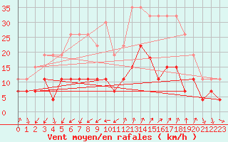 Courbe de la force du vent pour Embrun (05)