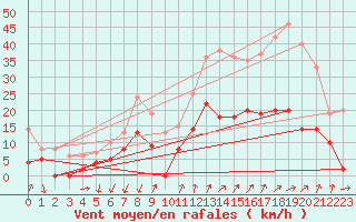 Courbe de la force du vent pour Embrun (05)