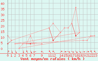 Courbe de la force du vent pour Byglandsfjord-Solbakken