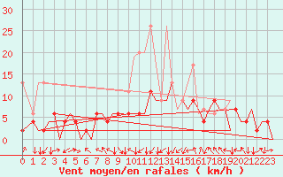 Courbe de la force du vent pour Zurich-Kloten