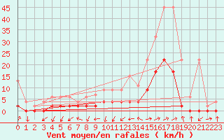 Courbe de la force du vent pour Beznau