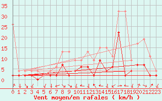 Courbe de la force du vent pour Fribourg / Posieux