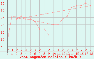 Courbe de la force du vent pour Narrabri