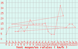 Courbe de la force du vent pour Sedom