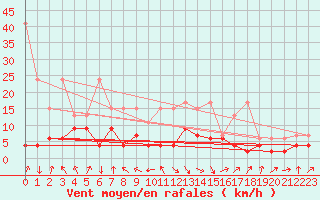 Courbe de la force du vent pour Thun