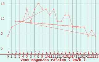 Courbe de la force du vent pour Molina de Aragn