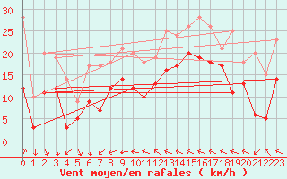 Courbe de la force du vent pour Leucate (11)