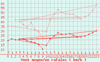 Courbe de la force du vent pour Besson - Chassignolles (03)