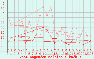 Courbe de la force du vent pour Gornergrat