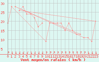 Courbe de la force du vent pour Paganella