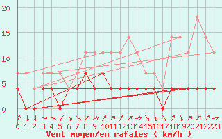 Courbe de la force du vent pour Trysil Vegstasjon