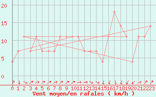 Courbe de la force du vent pour Hirschenkogel