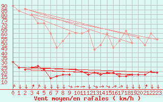 Courbe de la force du vent pour Aonach Mor