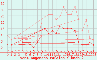 Courbe de la force du vent pour Montagnier, Bagnes