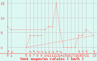 Courbe de la force du vent pour Kuruman