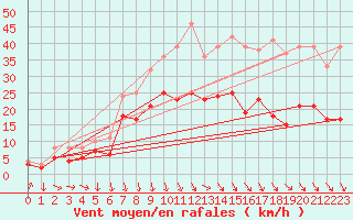 Courbe de la force du vent pour Bremervoerde