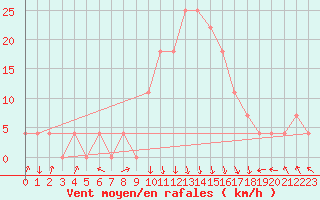 Courbe de la force du vent pour Reutte