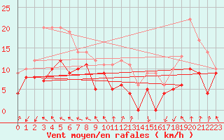 Courbe de la force du vent pour Dijon / Longvic (21)