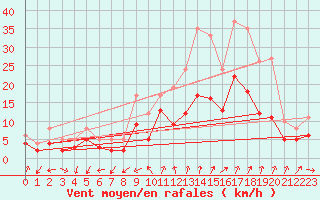 Courbe de la force du vent pour Embrun (05)