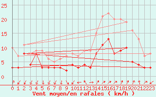 Courbe de la force du vent pour Aubenas - Lanas (07)