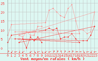 Courbe de la force du vent pour Annecy (74)