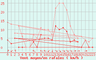 Courbe de la force du vent pour Gubbhoegen