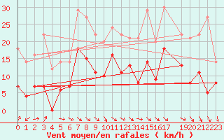 Courbe de la force du vent pour Latnivaara