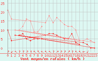 Courbe de la force du vent pour Charleville-Mzires (08)