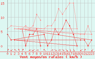 Courbe de la force du vent pour Bergerac (24)
