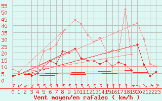 Courbe de la force du vent pour Leinefelde