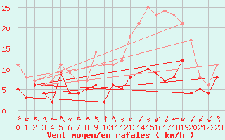 Courbe de la force du vent pour Pau (64)
