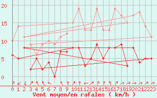 Courbe de la force du vent pour Paray-le-Monial - St-Yan (71)